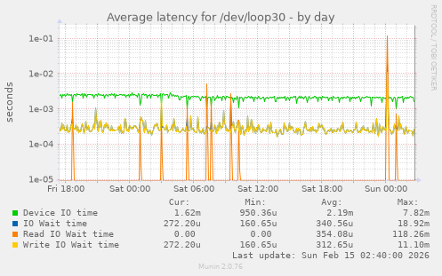 Average latency for /dev/loop30