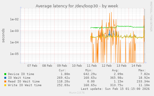 Average latency for /dev/loop30