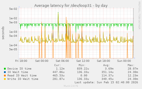 Average latency for /dev/loop31