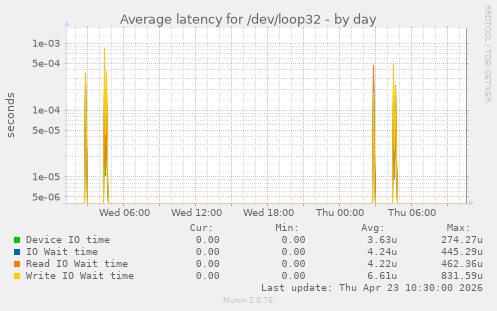 Average latency for /dev/loop32
