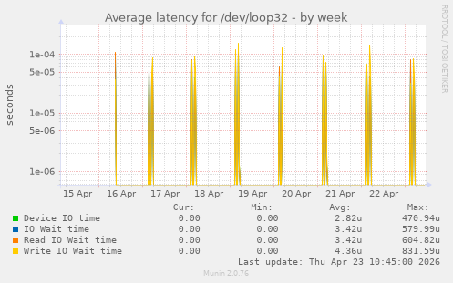 Average latency for /dev/loop32