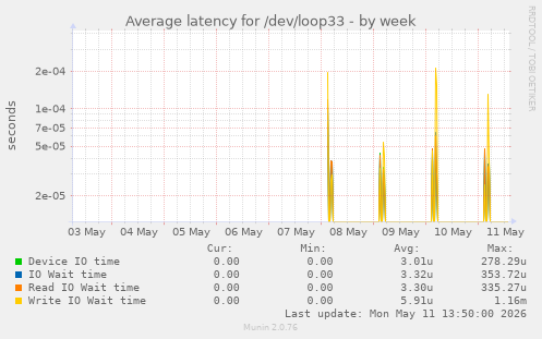 Average latency for /dev/loop33