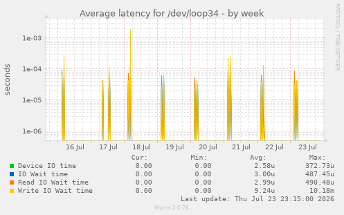 Average latency for /dev/loop34