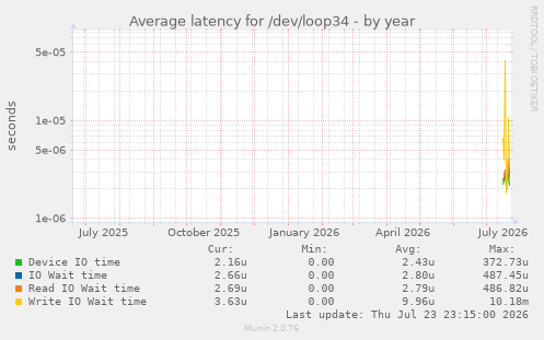 Average latency for /dev/loop34