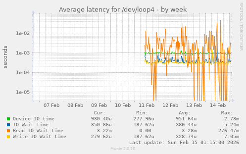Average latency for /dev/loop4