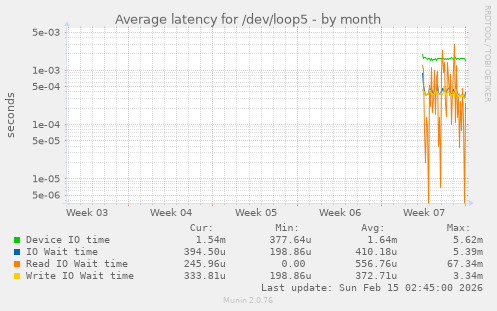 Average latency for /dev/loop5