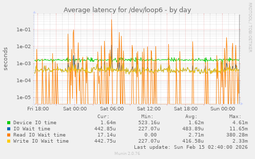 Average latency for /dev/loop6
