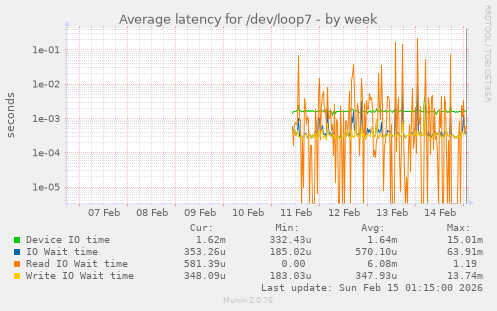 Average latency for /dev/loop7