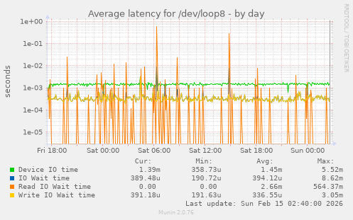 Average latency for /dev/loop8