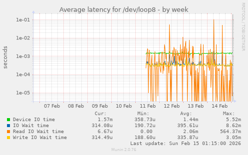 Average latency for /dev/loop8