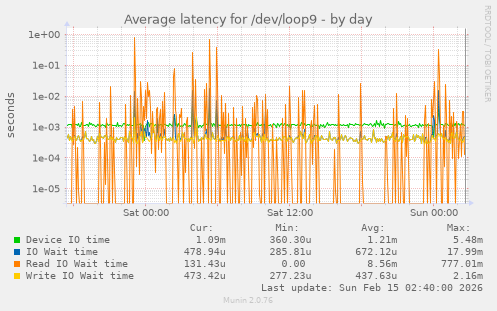Average latency for /dev/loop9