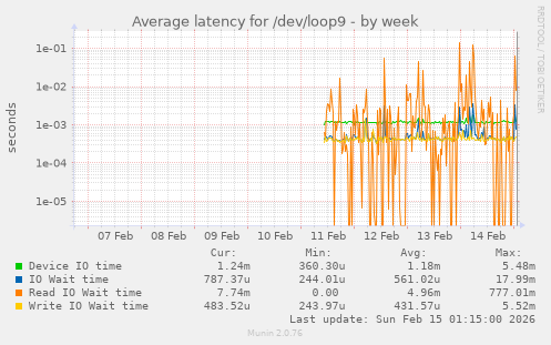 Average latency for /dev/loop9