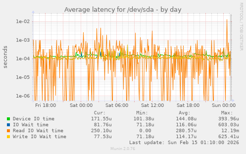 Average latency for /dev/sda