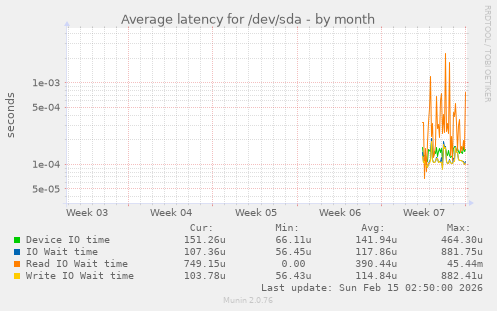 Average latency for /dev/sda
