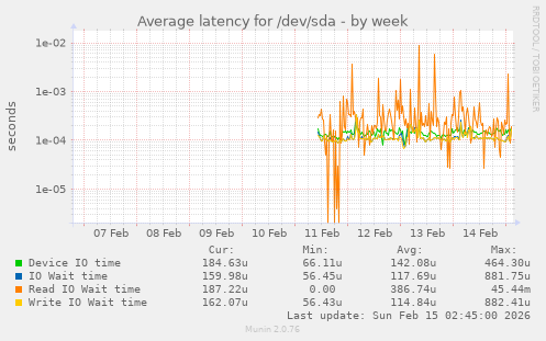 Average latency for /dev/sda