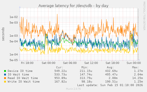 Average latency for /dev/sdb