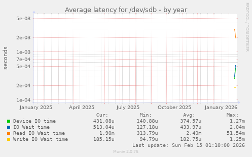 Average latency for /dev/sdb