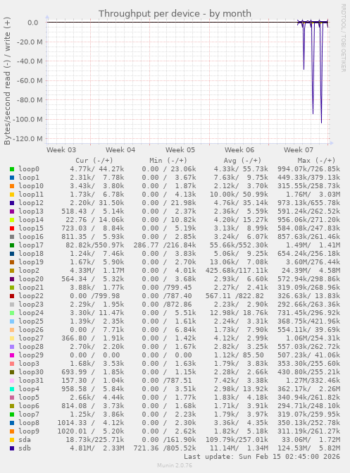 Throughput per device