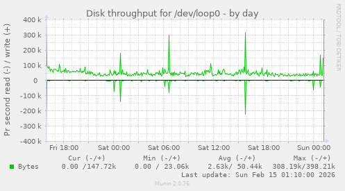 Disk throughput for /dev/loop0