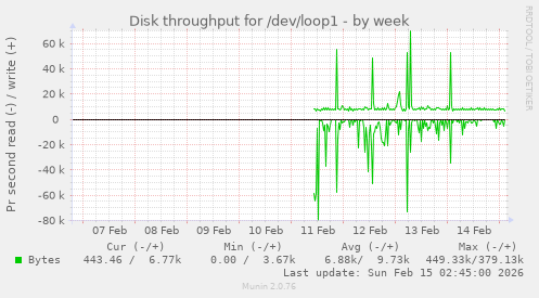 Disk throughput for /dev/loop1