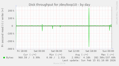 Disk throughput for /dev/loop10