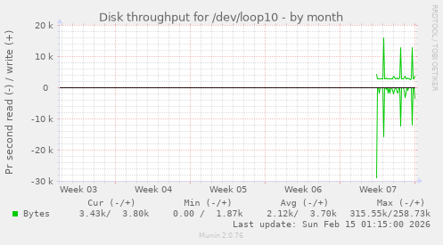 Disk throughput for /dev/loop10