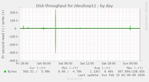 Disk throughput for /dev/loop11