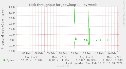 Disk throughput for /dev/loop11
