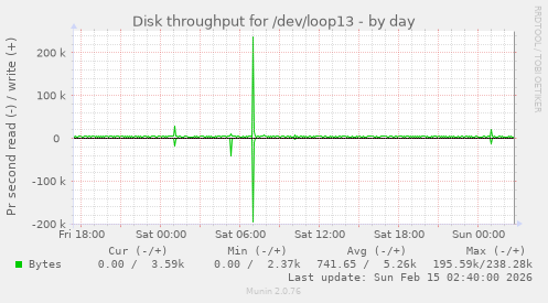 Disk throughput for /dev/loop13