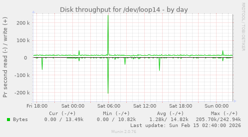 Disk throughput for /dev/loop14