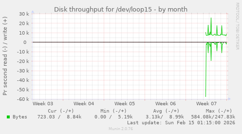 Disk throughput for /dev/loop15