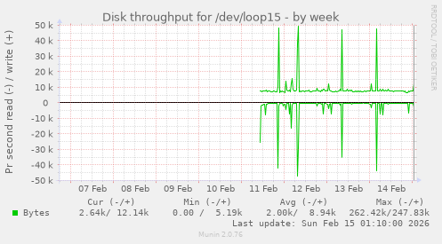 Disk throughput for /dev/loop15