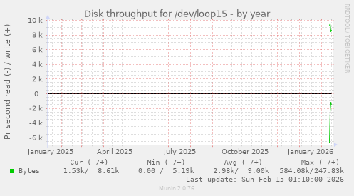 Disk throughput for /dev/loop15
