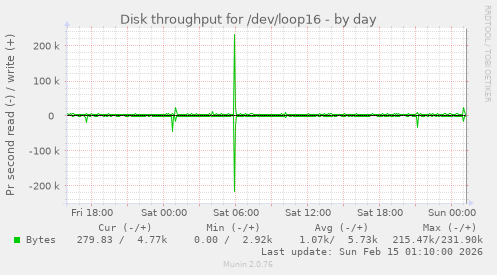 Disk throughput for /dev/loop16