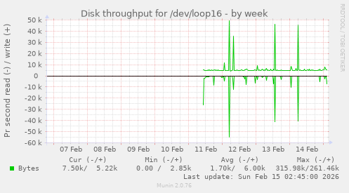 Disk throughput for /dev/loop16