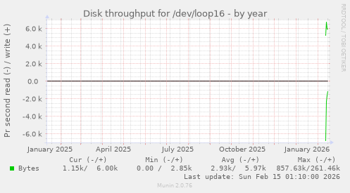 Disk throughput for /dev/loop16