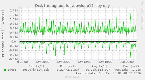 Disk throughput for /dev/loop17