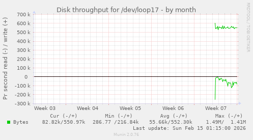 Disk throughput for /dev/loop17