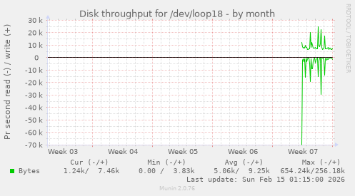 Disk throughput for /dev/loop18