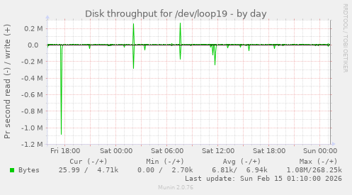 Disk throughput for /dev/loop19