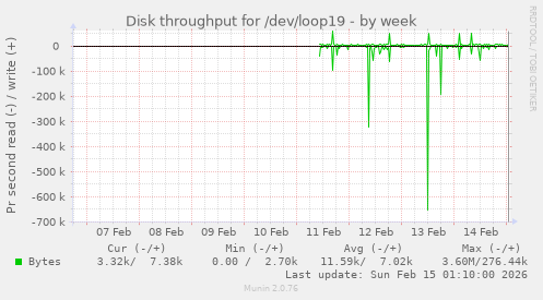 Disk throughput for /dev/loop19
