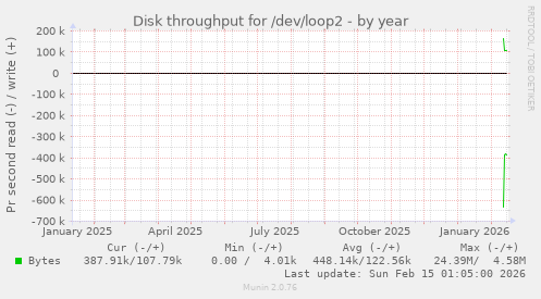Disk throughput for /dev/loop2