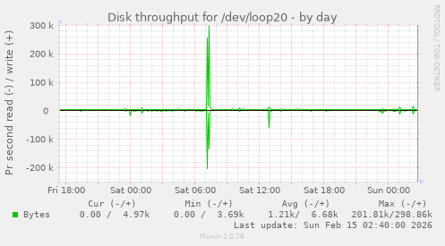 Disk throughput for /dev/loop20