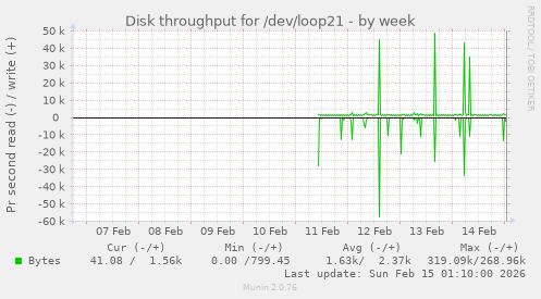 Disk throughput for /dev/loop21