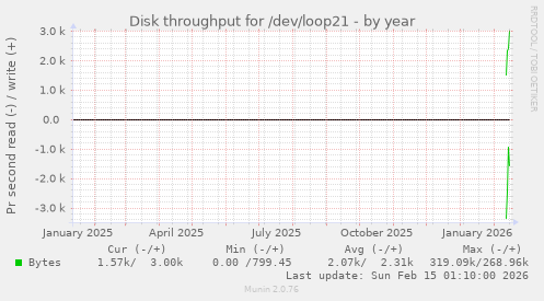 Disk throughput for /dev/loop21