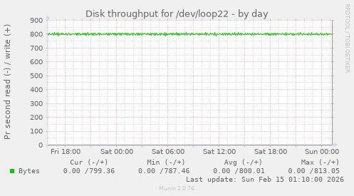 Disk throughput for /dev/loop22