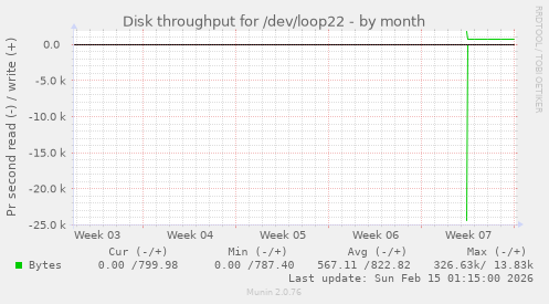 Disk throughput for /dev/loop22