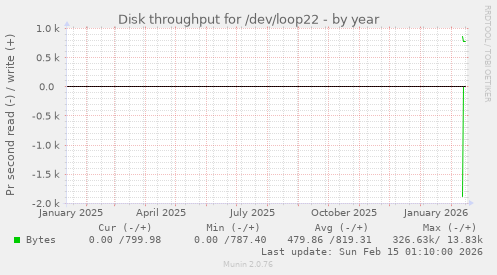 Disk throughput for /dev/loop22