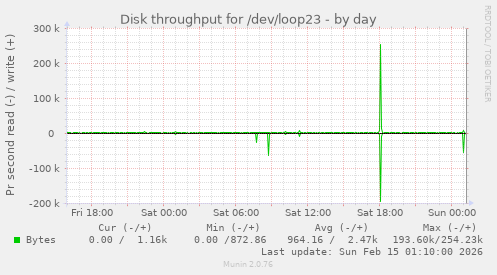 Disk throughput for /dev/loop23