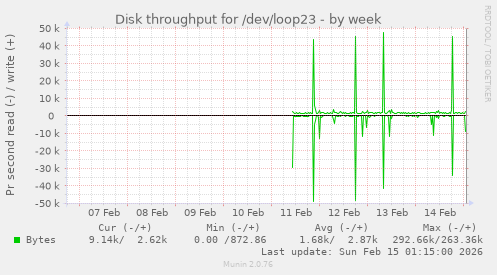 Disk throughput for /dev/loop23